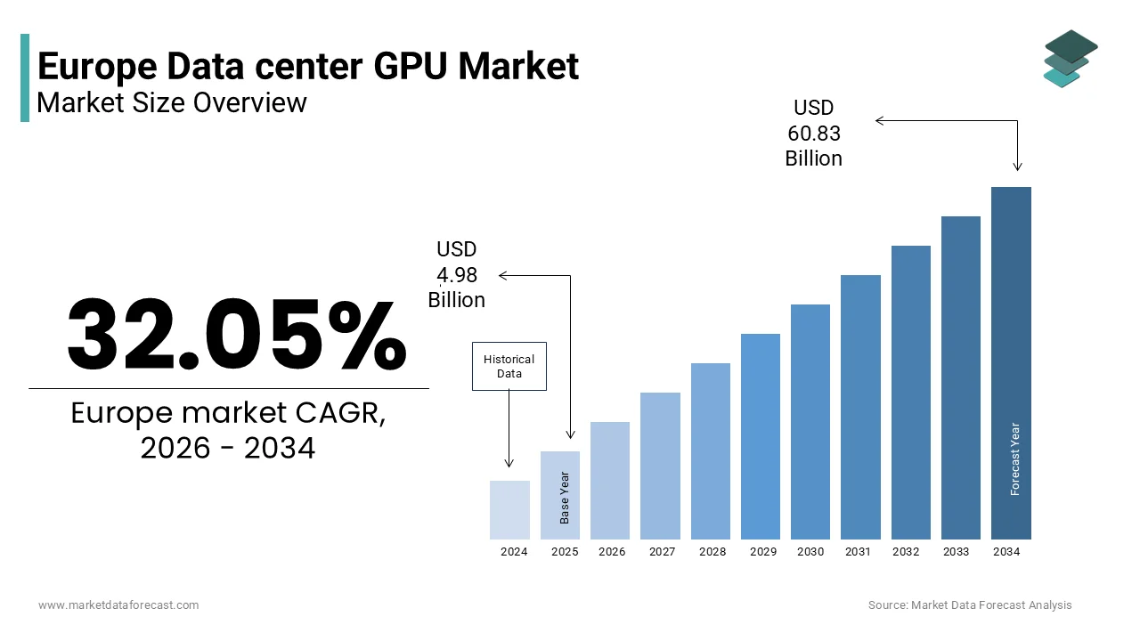 The Europe data center GPU market size is projected to reach USD 60.83 billion by 2034, at a CAGR of 32.05%.