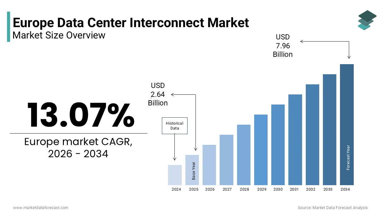 The Europe data center interconnect market size is projected to reach USD 7.96 Bn by 2034, at a CAGR of 13.07%.