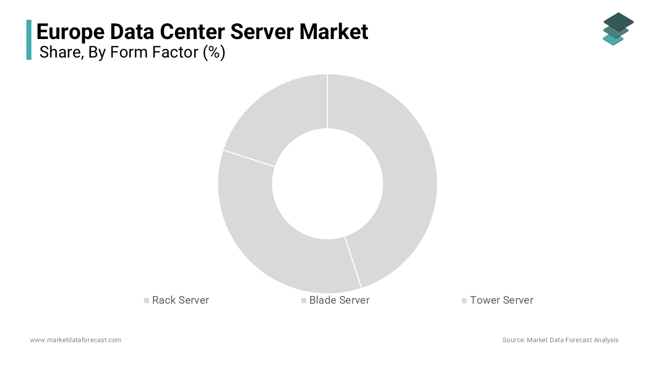 The rack servers segment occupied the major share of 56.1% of the Europe data center server market