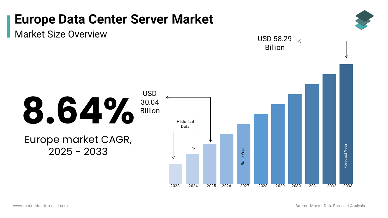 The europe data center server market was worth USD 27.65 billion in 2024.
