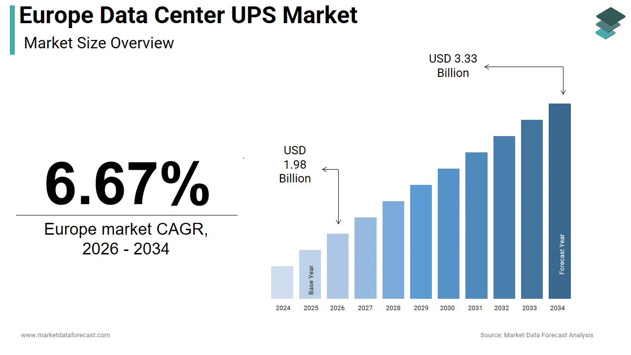 The Europe data center UPS market is projected to be valued at USD 3.33 billion by 2034.