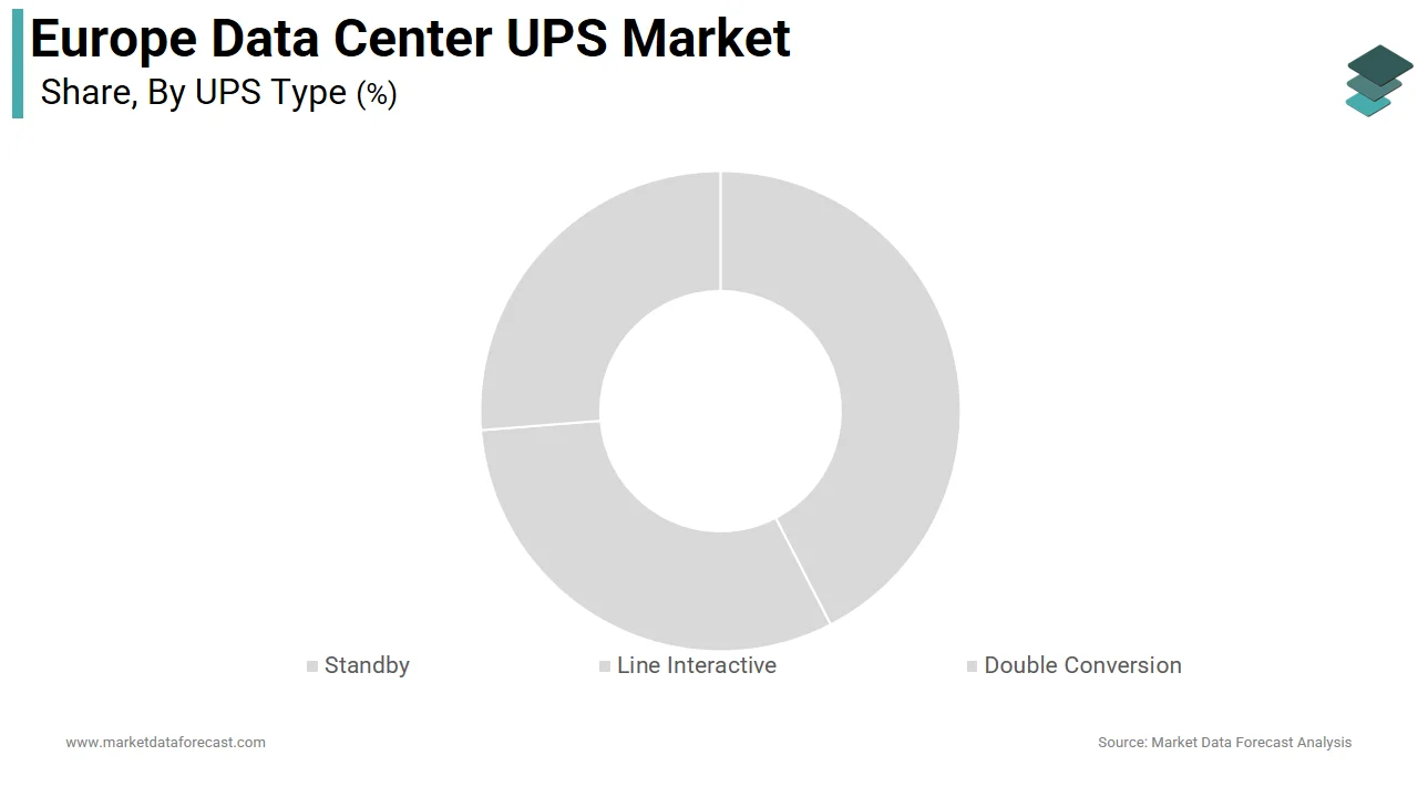 The Large Data Centers segment held a prominent share of the Europe data center UPS market in 2025