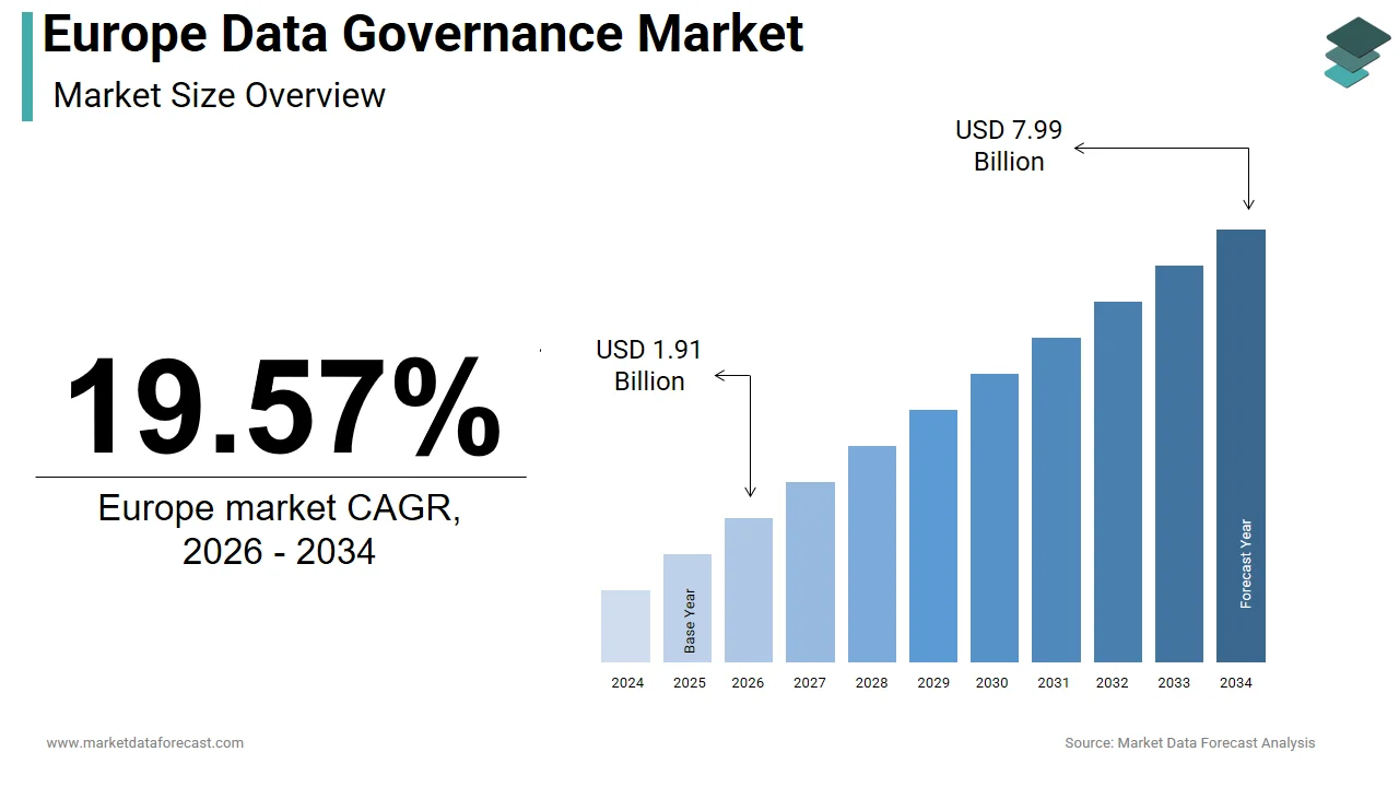 The Europe data governance market is estimated to be valued at USD 7.99 billion by 2034.