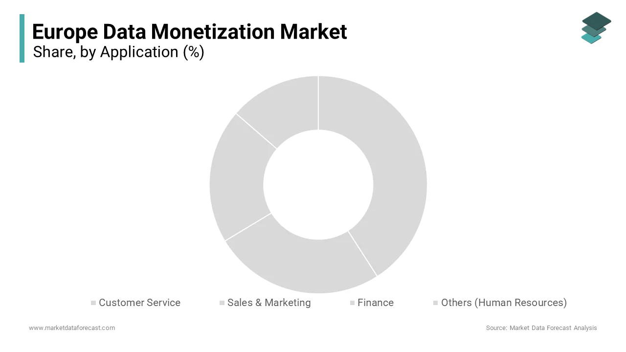 The sales & marketing segment led the market and captured 38.3% of the Europe data monetization market share in 2024