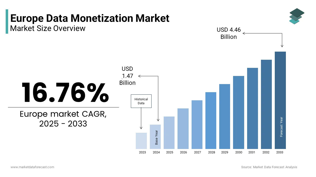 The Europe data monetization market from USD 1.47 Bn in 2025 to USD 4.46 Bn by 2033, at a CAGR of 16.76%