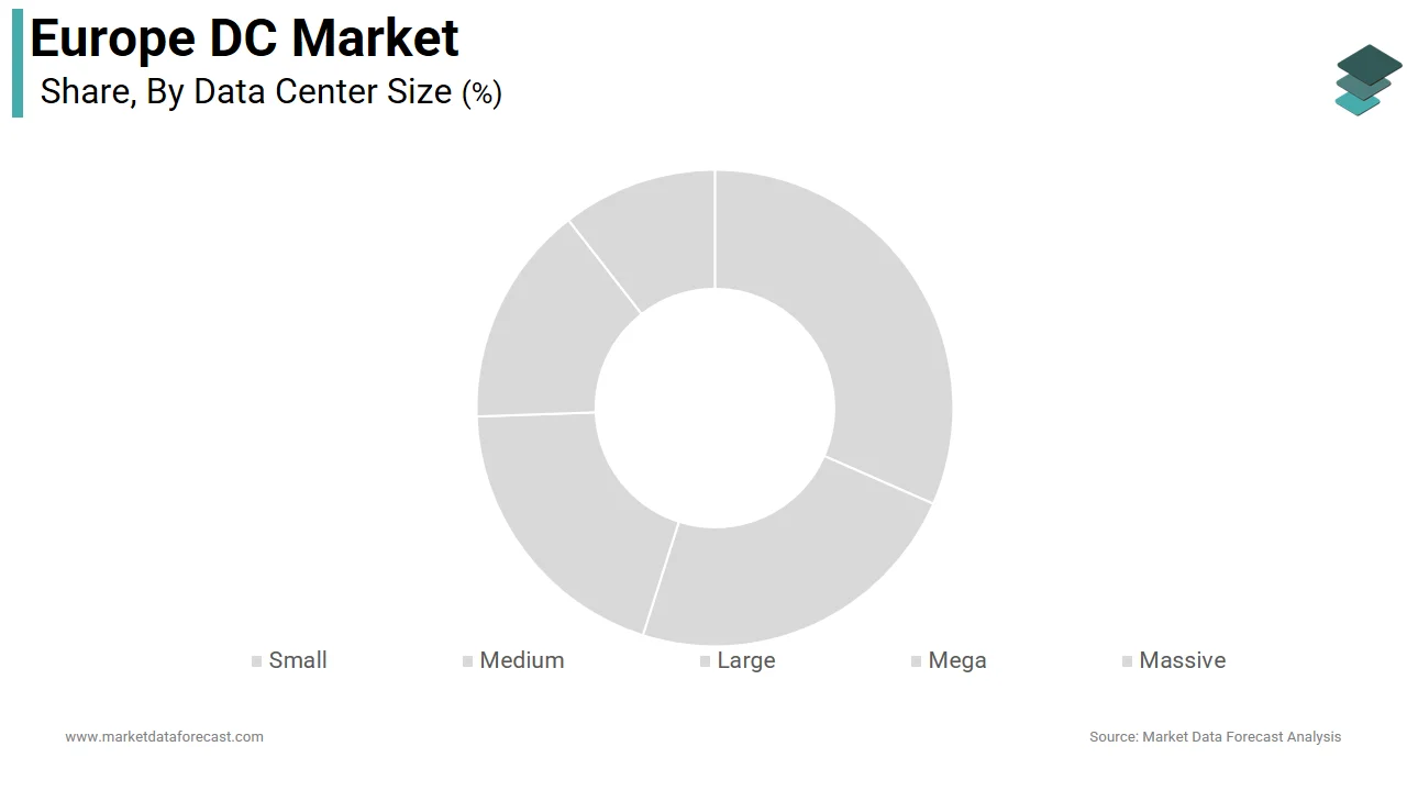 The mega data centers segment dominated the Europe DC market by accounting for a 55.5% in 2025.