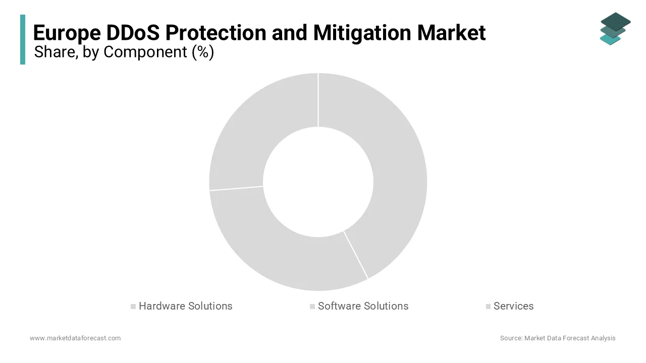 The services segment had the largest share of 45.3% in the Europe DDoS protection market in 2024.