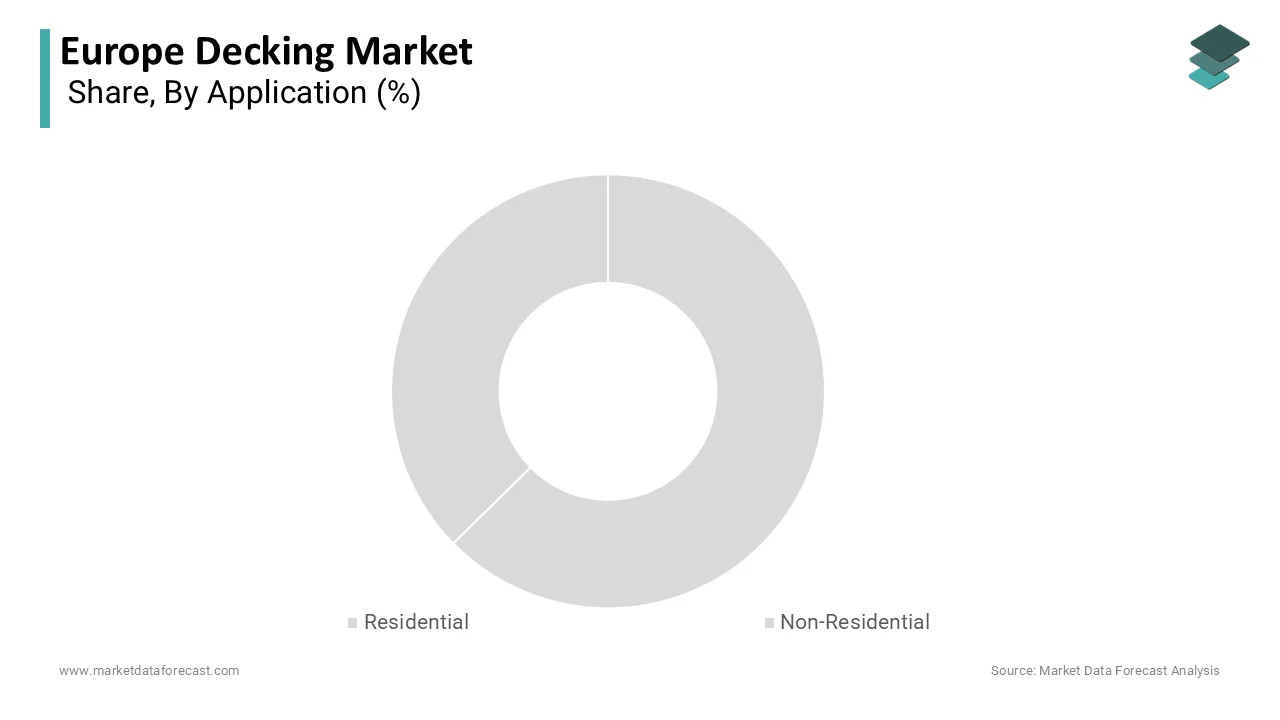 The residential applEU-wide segment was accounted in holding a dominant share in 2025