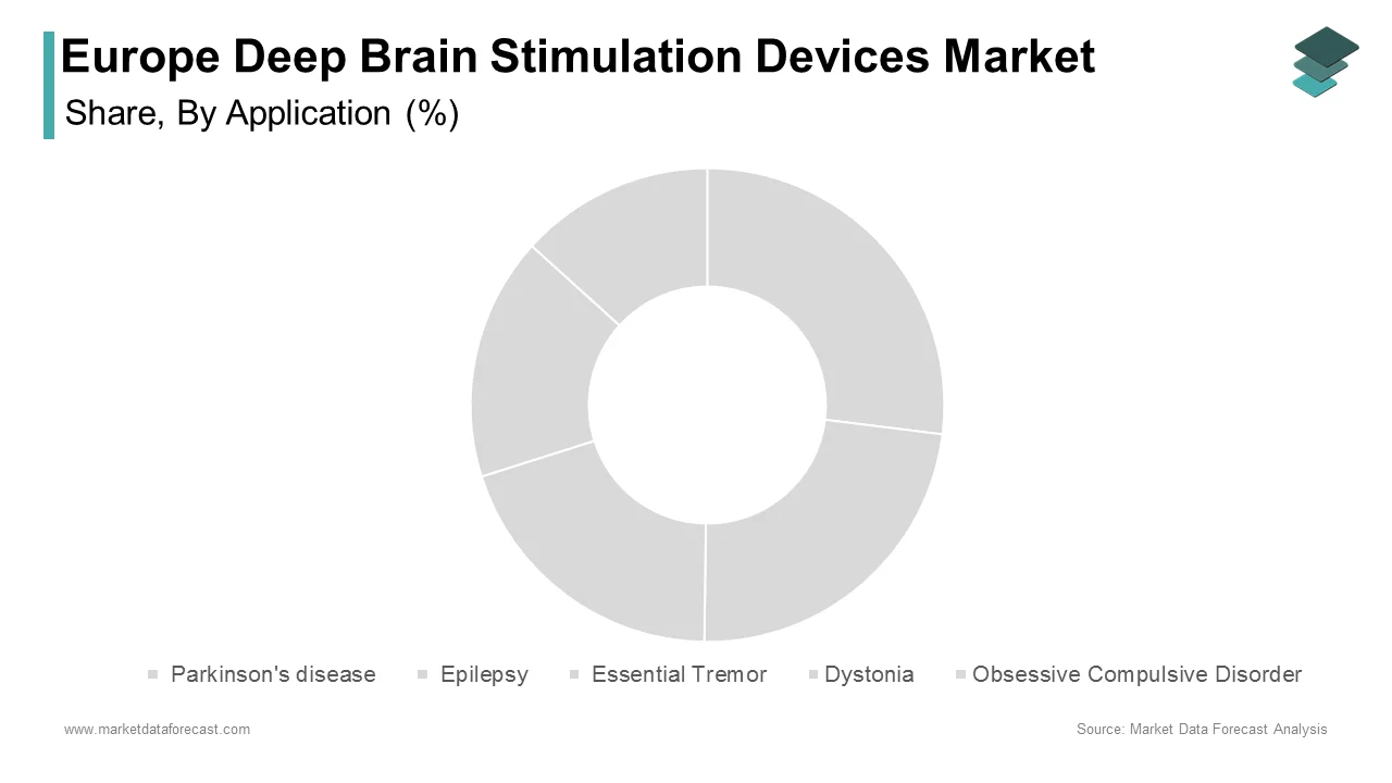 The Parkinson’s disease segment dominated the market by holding 64.4% of the European market share during the forecast period