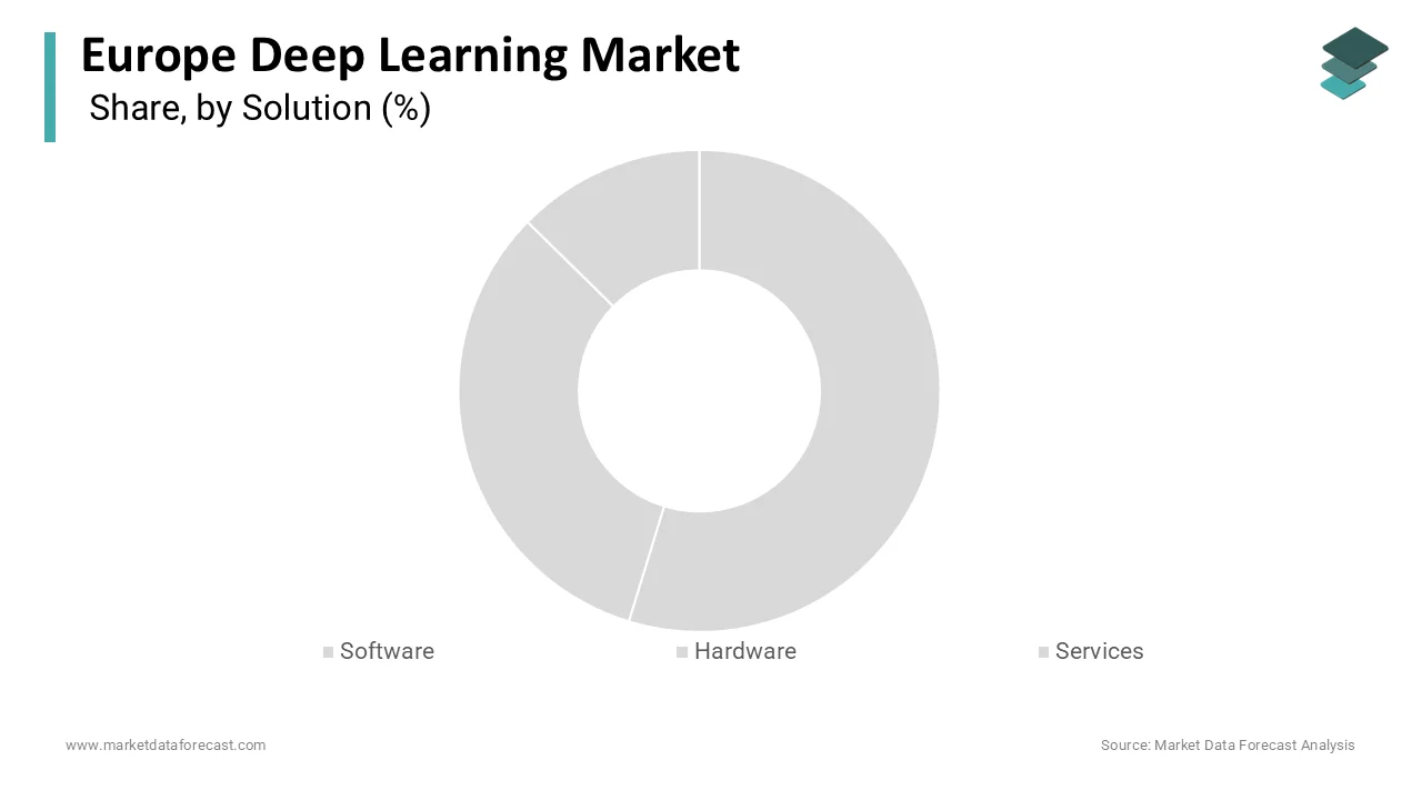 The software segment led Europe’s deep learning market by holding a dominant 52.5% share in 2024.