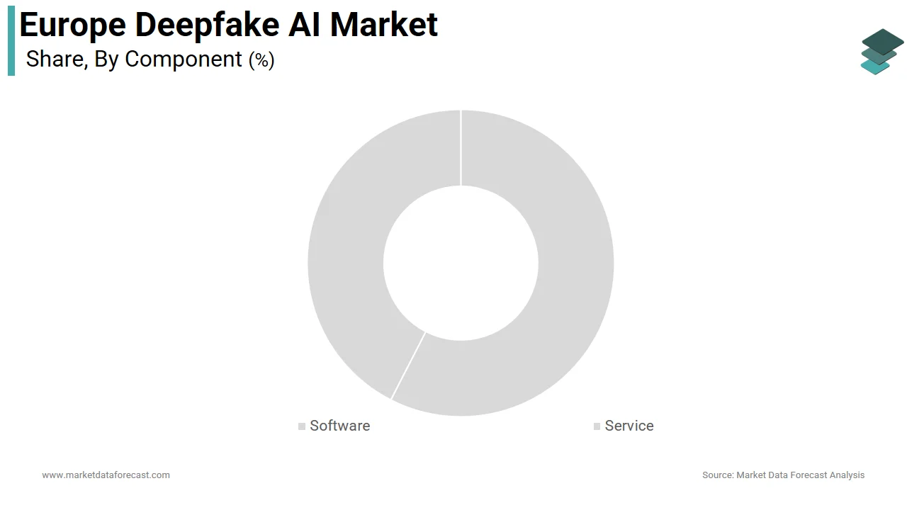 The software segment dominated the Europe deepfake AI market market share in 2025