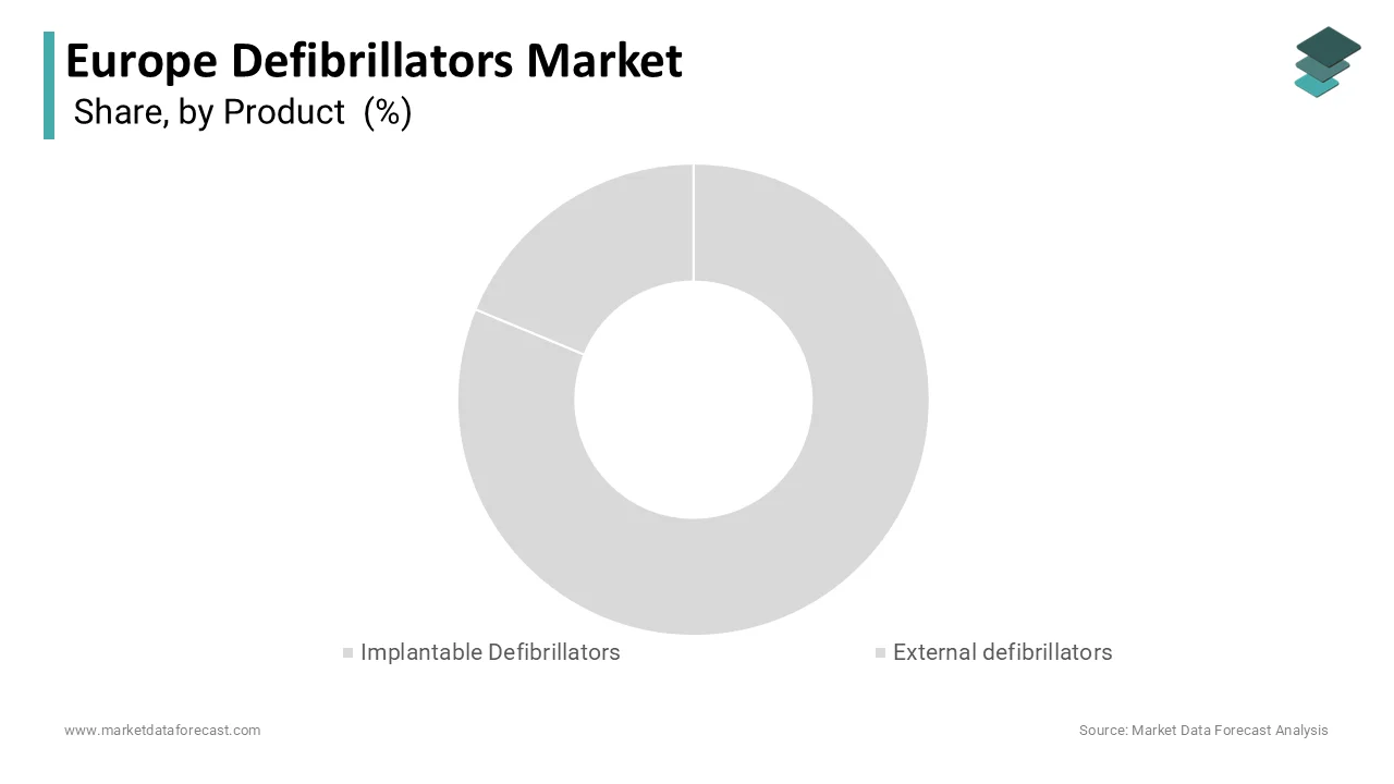 Implantable defibrillators captured the largest share in Europe in 2024.