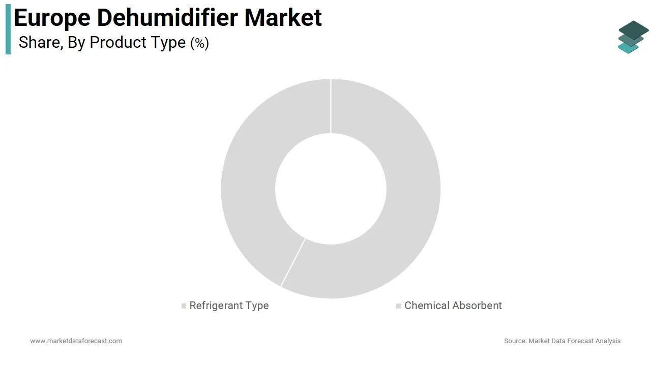 The refrigerant type dehumidifiers segment dominated the Europe dehumidifier market in 2025