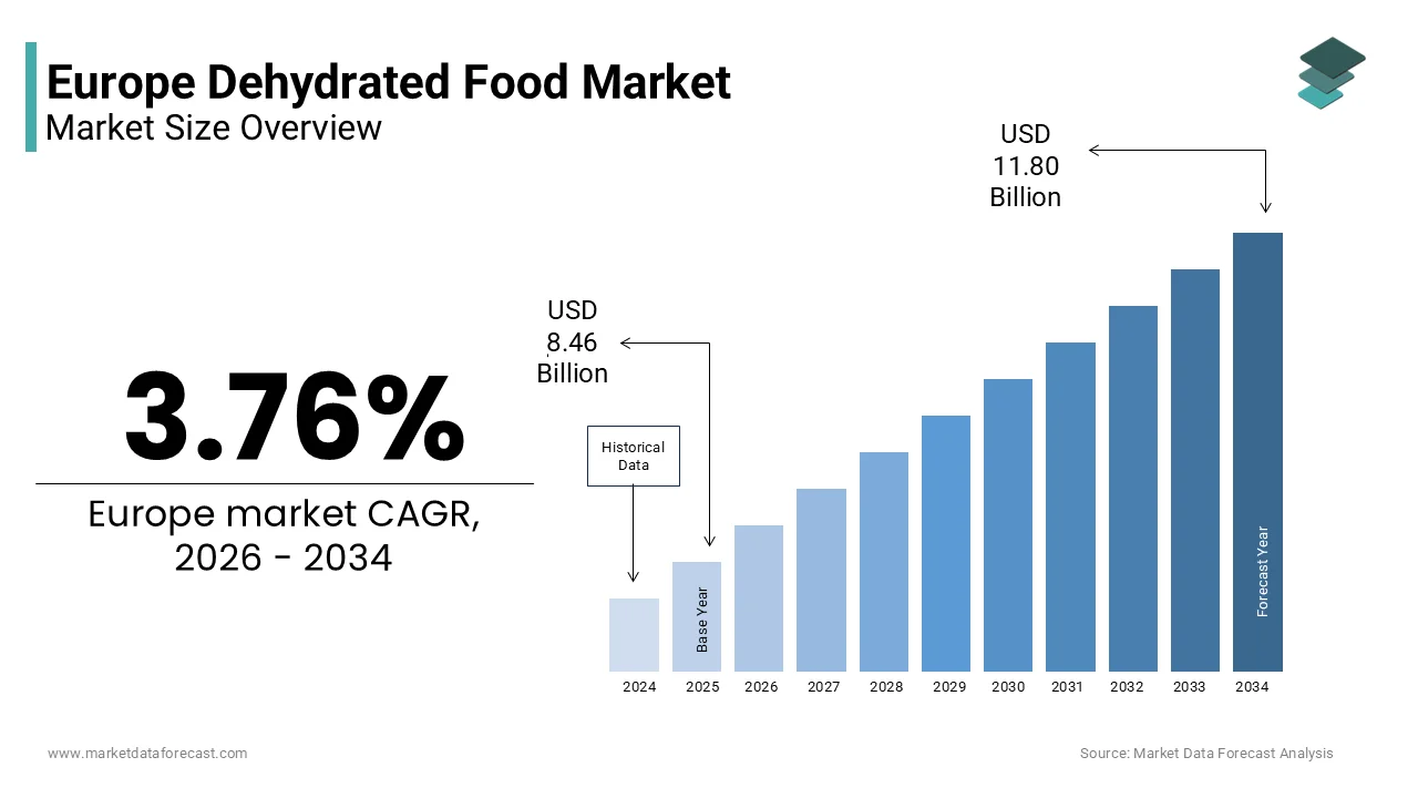 The Europe dehydrated food market size is expected to reach USD 11.80 billion by 2034, at a CAGR of 3.76%.