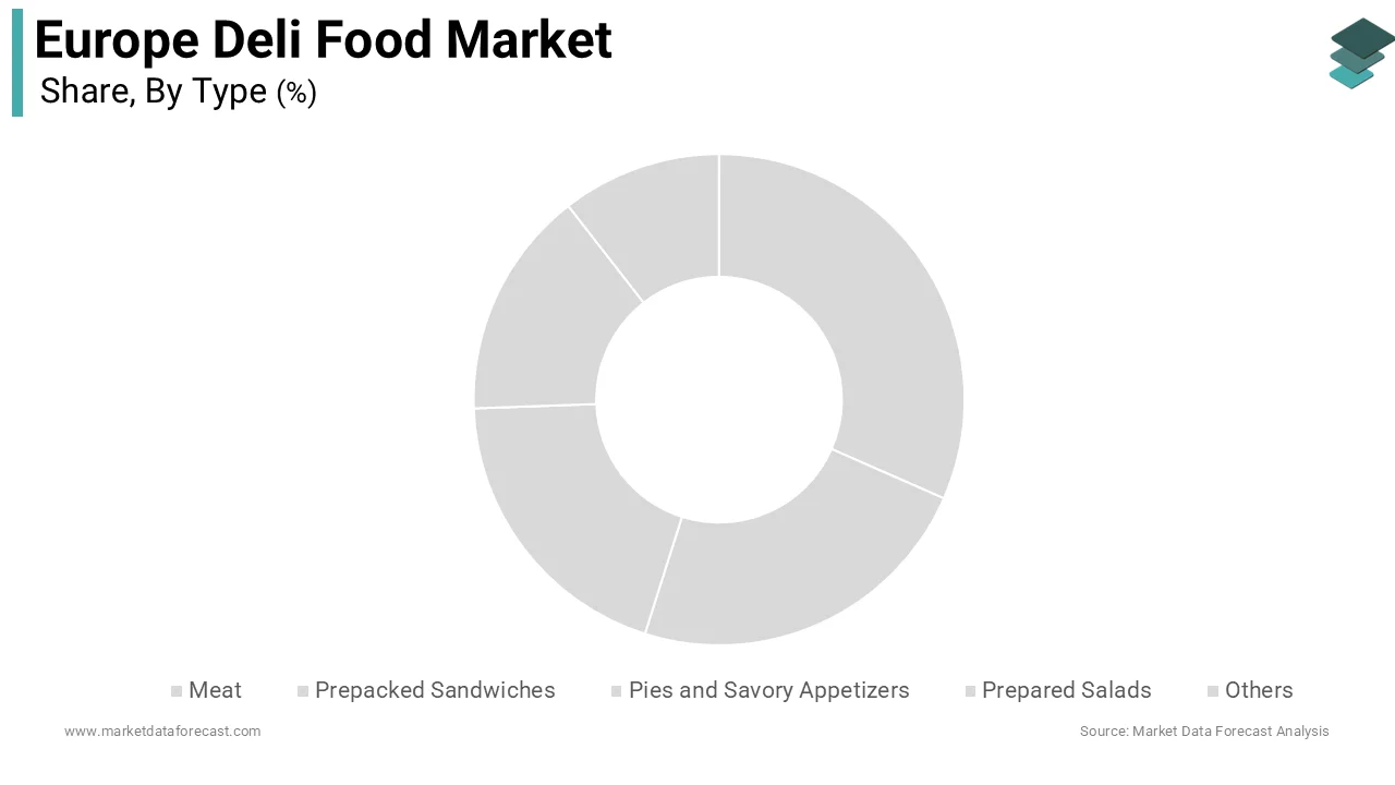 The meat segment dominated the market by commanding the leading share of 36.3% of the European market