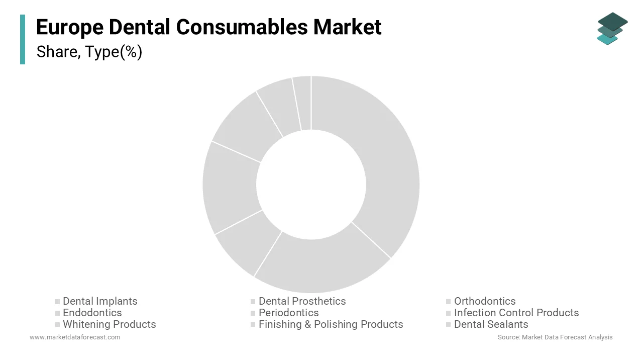 The dental burs segment captured the majority share of 42.3% in 2025.