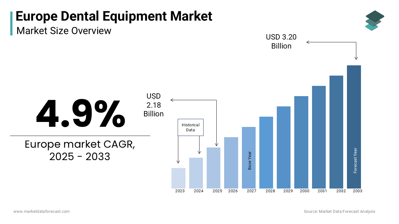 The European dental equipment market size is estimated to reach USD 3.20 Bn by 2033.