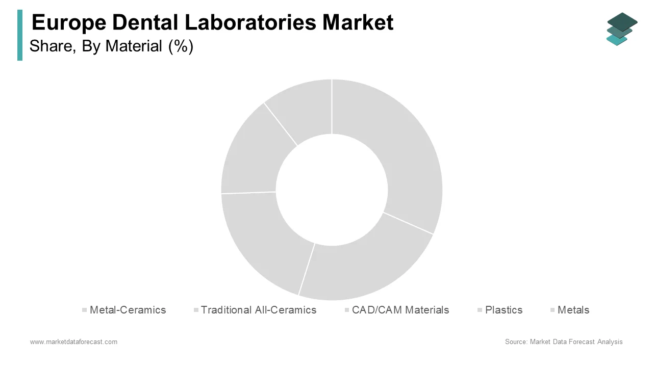 The metal-ceramics emerged as the top segment in the Europe dental laboratories market in 2024.