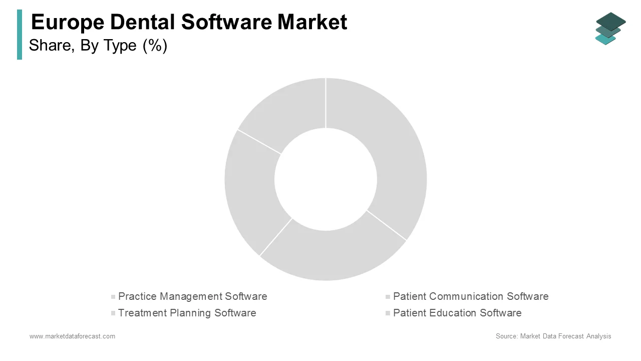 In 2024, the Practice Management Software segment dominated the European dental software market.
