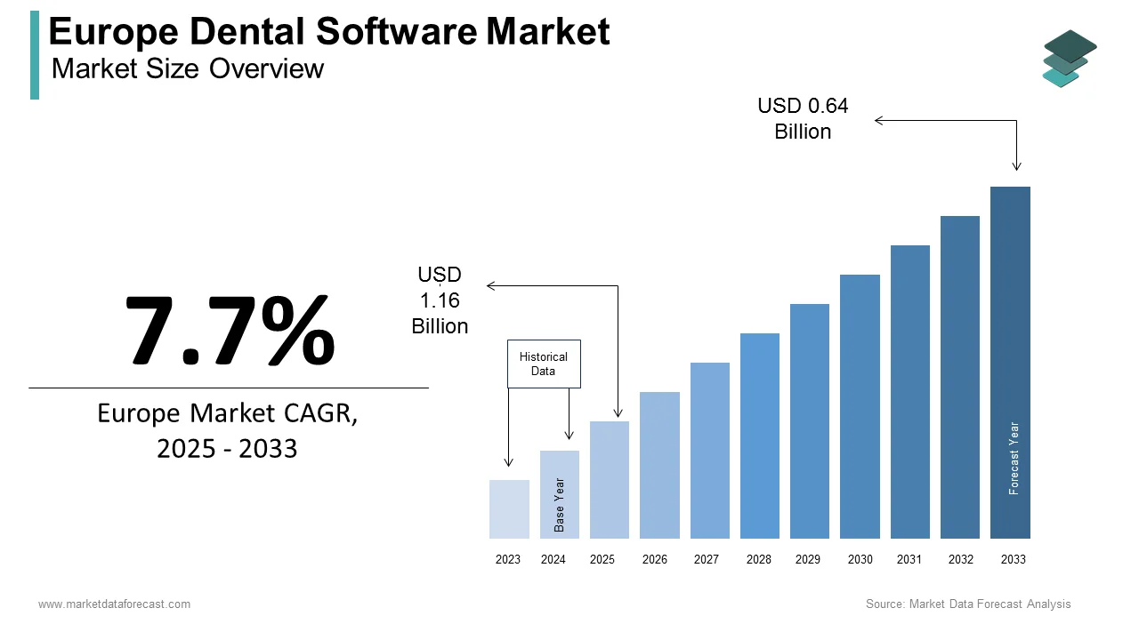 The Europe dental software market is forecasted to reach USD 1.16 billion by 2033.