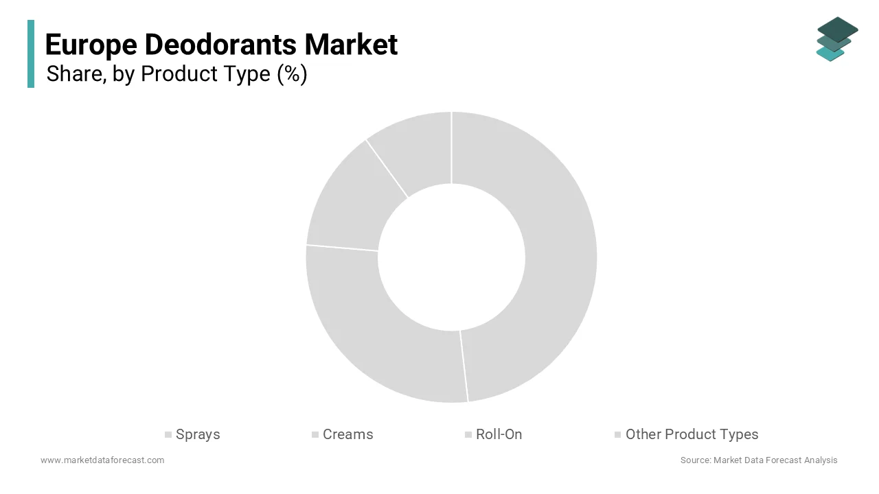 The sprays segment was the largest by holding 49.1% of the Europe deodorants market share i