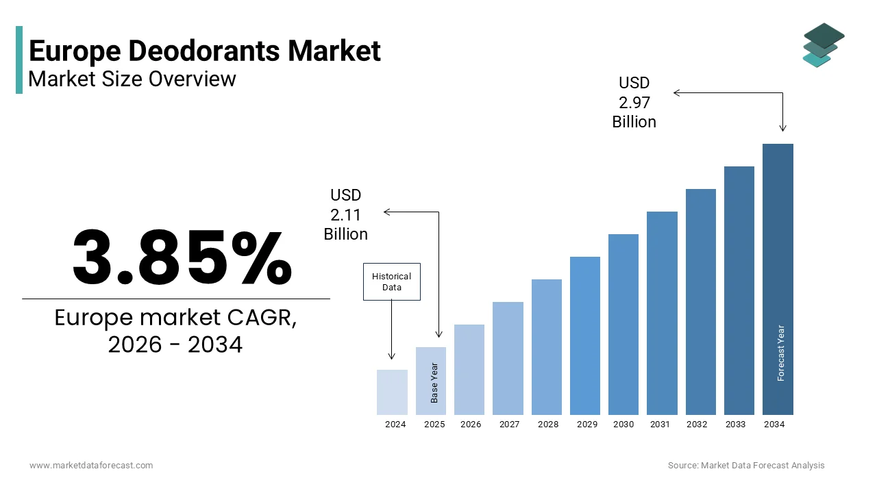 The Europe deodorants market size is projected to reach USD 2.97 billion by 2034, growing at a CAGR of 3.85%.
