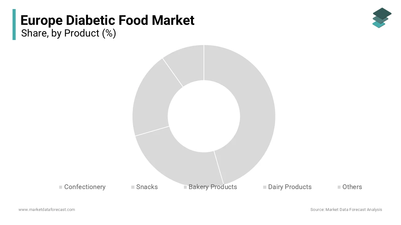 The confectionery segment led the market by accounting for 57.5% of the regional market share in 2025.