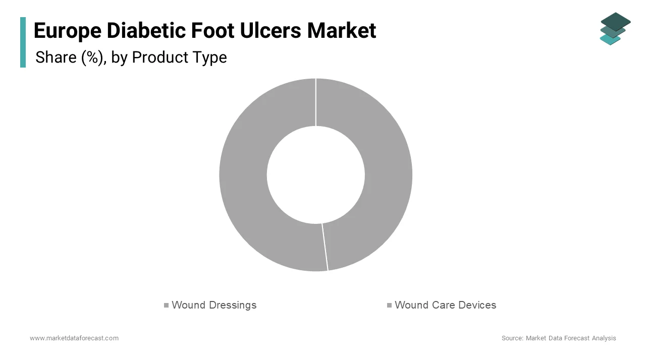 The wound dressings segment dominated the Europe diabetic foot ulcers market by capturing a 48.2% of total revenue in 2024.