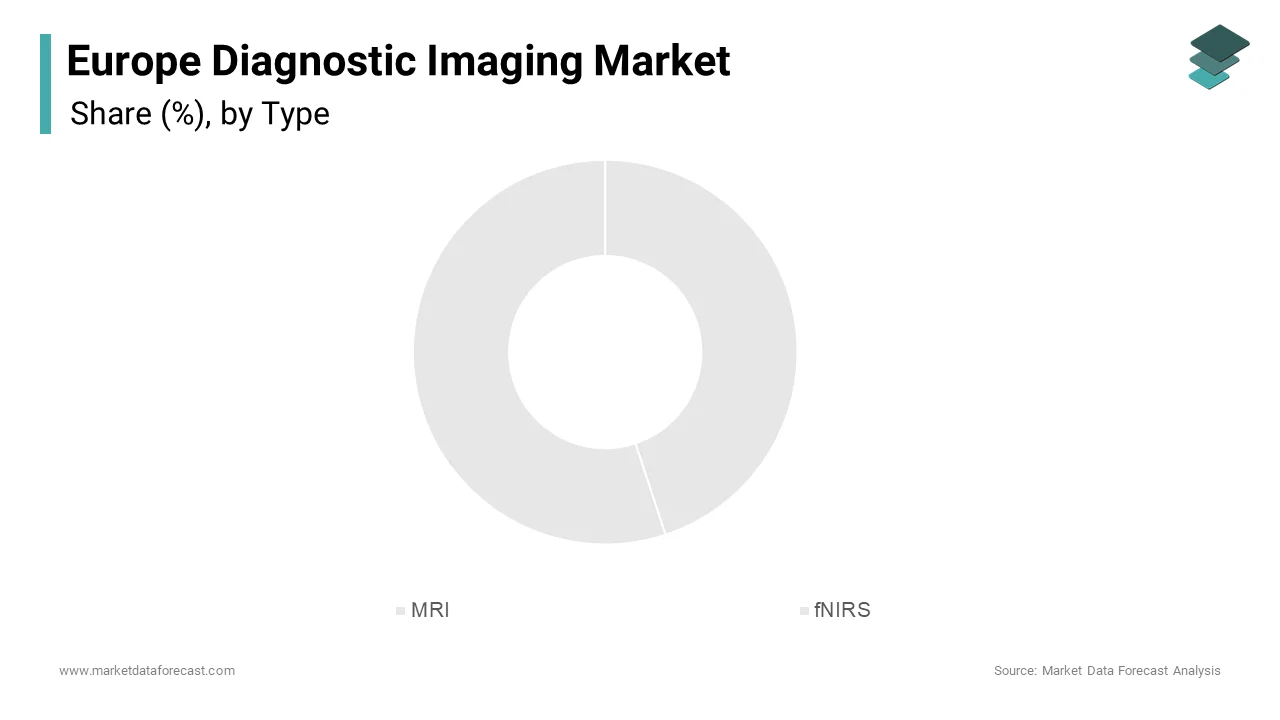 In 2024, the MRI segment led the Europe medical imaging market, accounting for 31.3% of the total share.