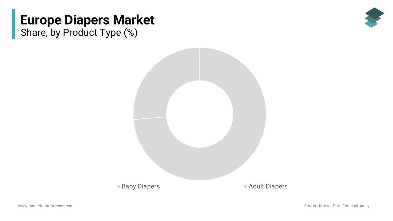 In 2024, the baby disposable diapers segment accounted for 70.8% of the European market share