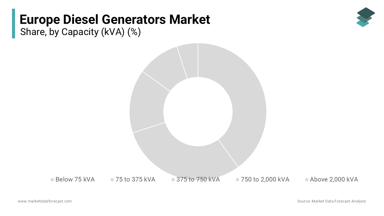 The 75 to 375 KVA capacity segment held the majority share of 42.6% of the Europe diesel generators market