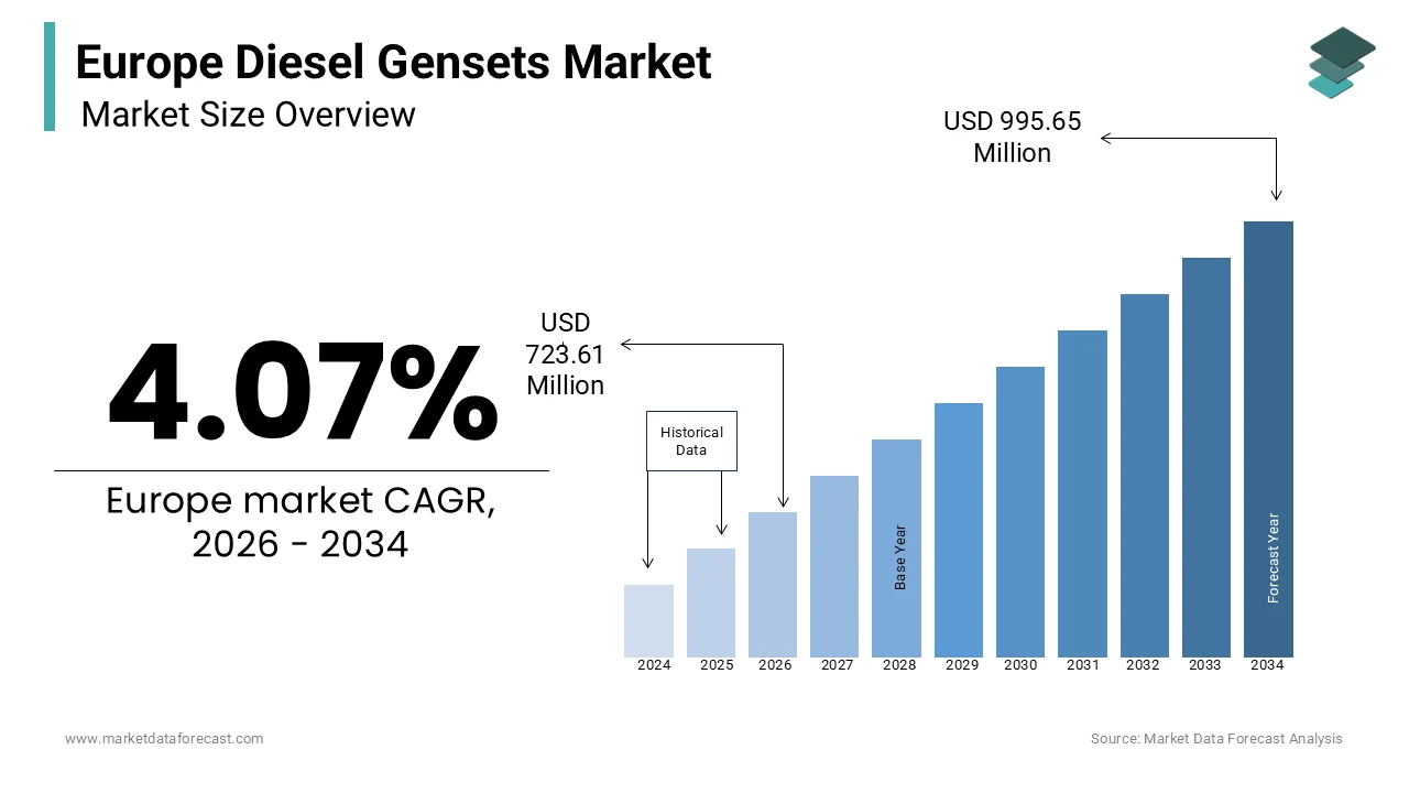 Market Data Forecast estimates, The diesel gensets market from USD 723.61 Mn in 2026 and USD 996.65 Mn by 2034, at a CAGR of 4.07%