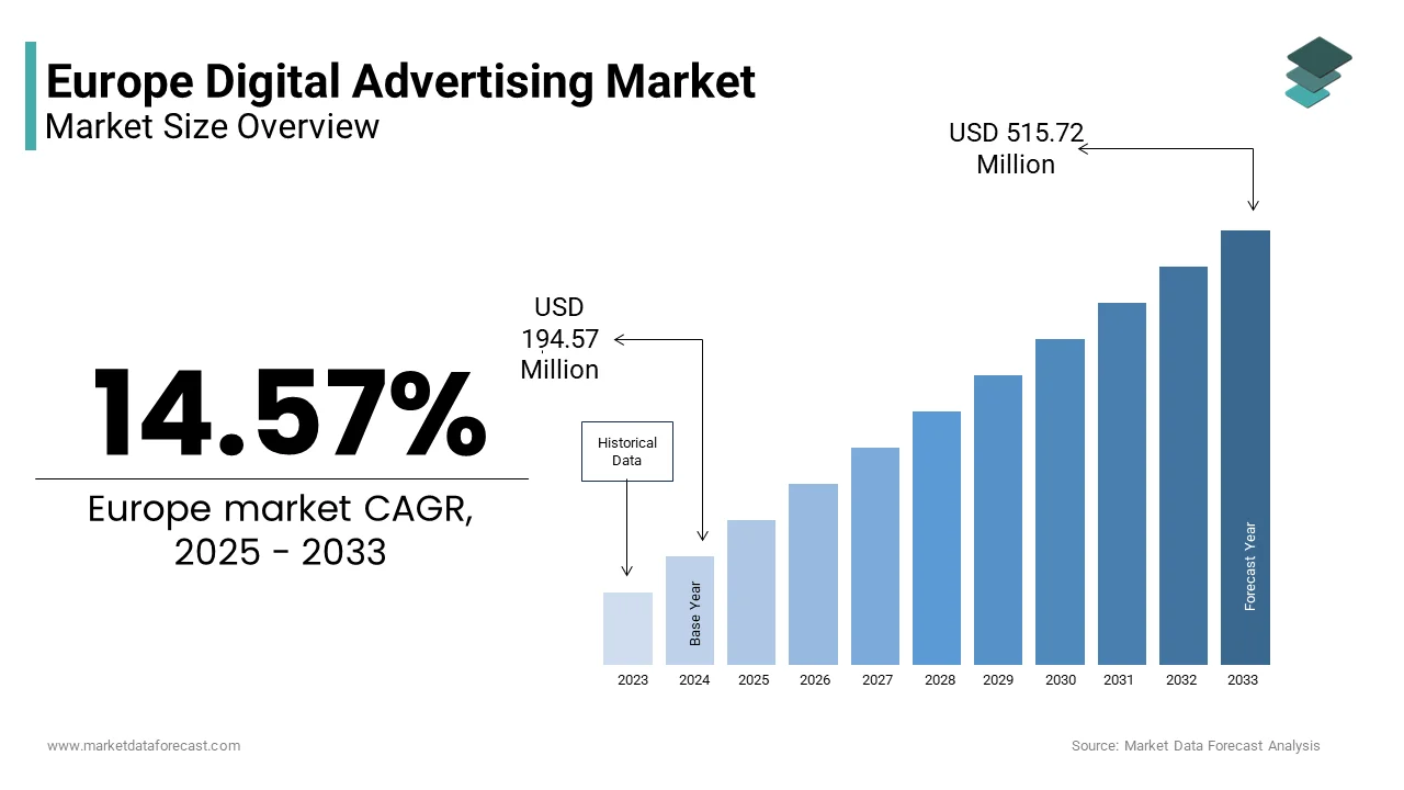 Europe Digital Advertising Market Size, Share Growth 2033
