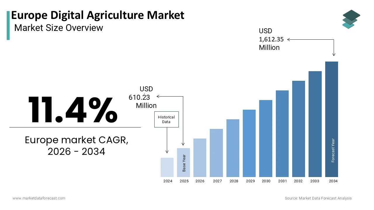 The Europe Digital Agriculture Market is projected to reach USD 1,612.35 million by 2034