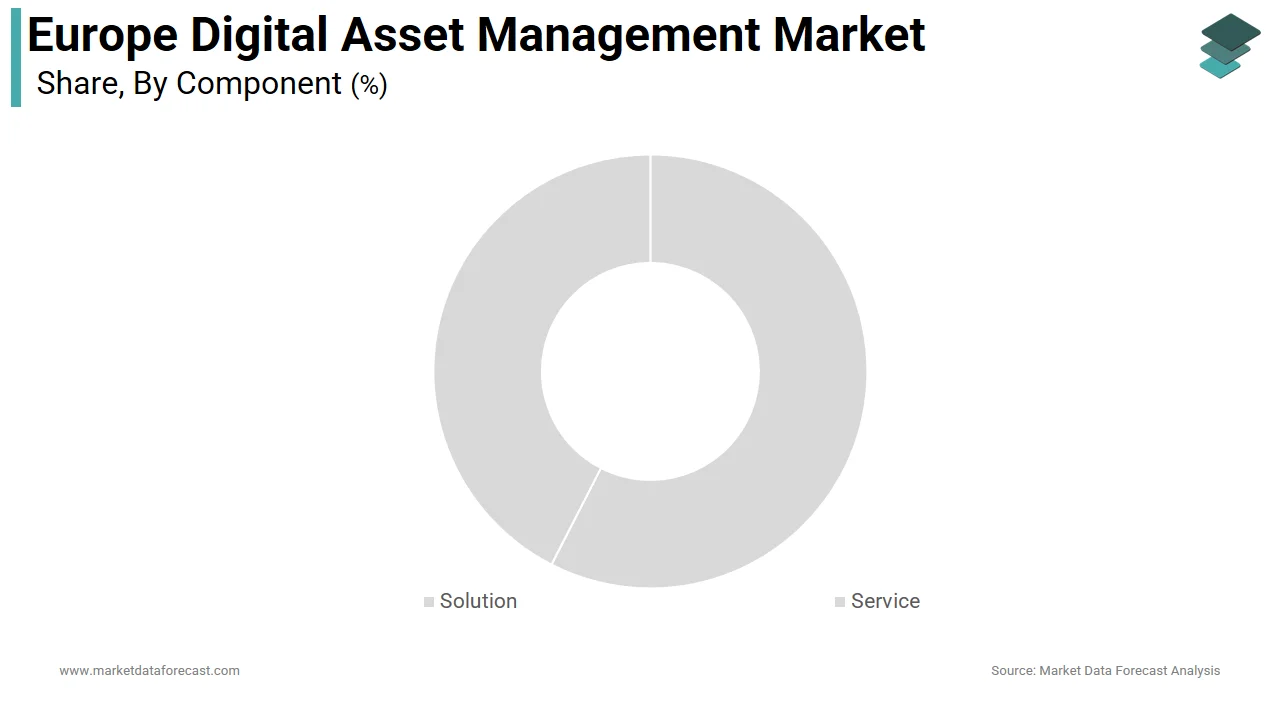 The solution segment dominated the Europe digital asset management market in 2025.
