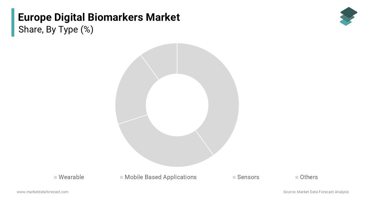 The wearable devices segment was the largest by holding 42.3% of the Europe digital biomarkers market