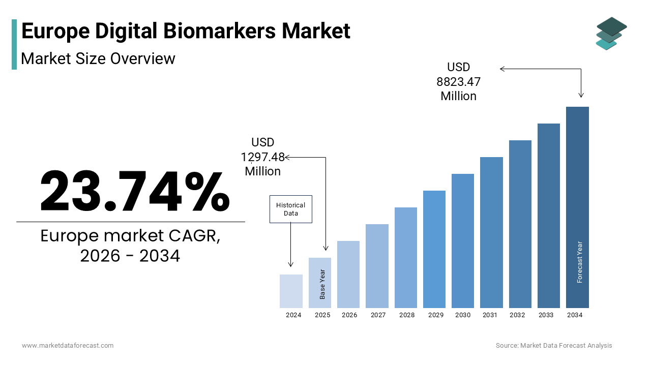 The Europe Digital Biomarkers Market size was valued at USD 1297.48 million in 2025