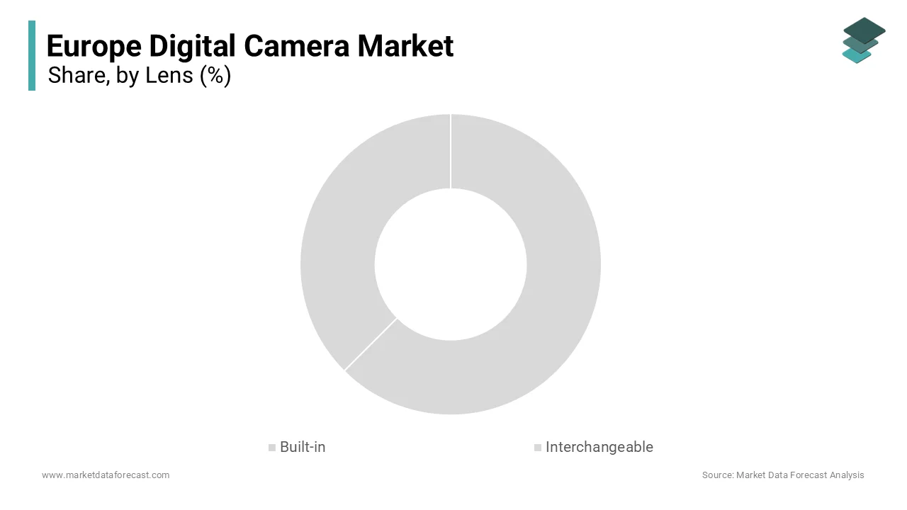 The intermodifyable lens cameras segment dominated the Europe digital camera market by accounting for a substantial share