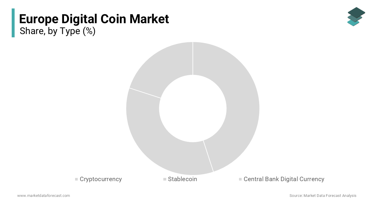 The cryptocurrency segment held a prominent share of the Europe digital coin market