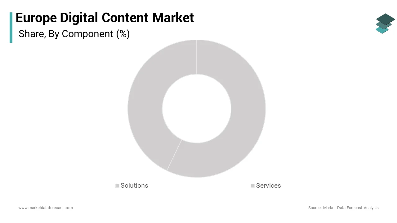 The solutions segment dominated the market by accounting for the highest share of the European digital content market over the forecast period