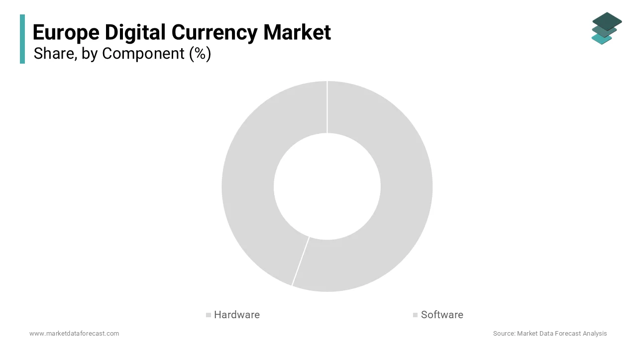 The software segment dominated the market by accounting for 66.5% of the European market share