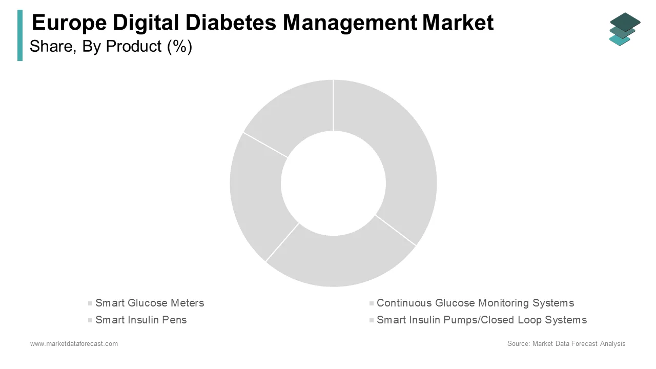 The continuous glucose monitoring segment led the europe digital diabetes management market in 2024.