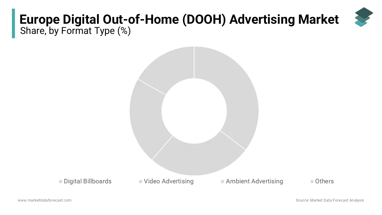 The digital billboards segment dominated the Europe DOOH advertising market.