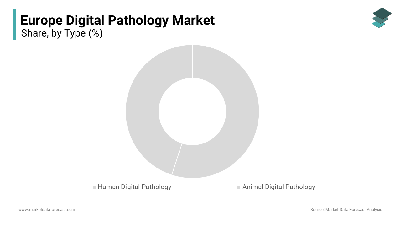 The human digital pathology segment led the market by capturing the highest share of the European market