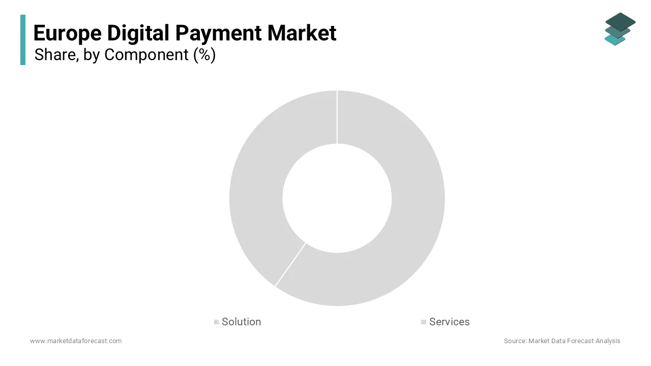 The software segment led the market by commanding for 66.5% of the European market share 