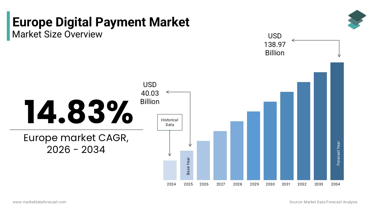 The Europe digital payment market size is projected to reach USD 138.97 billion by 2034, at a CAGR of 14.83%.