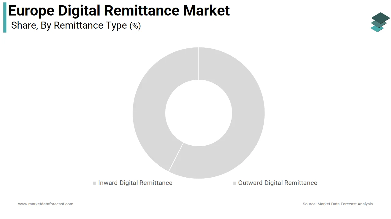 The outward digital remittance segment led the Europe digital remittance market share in 2025