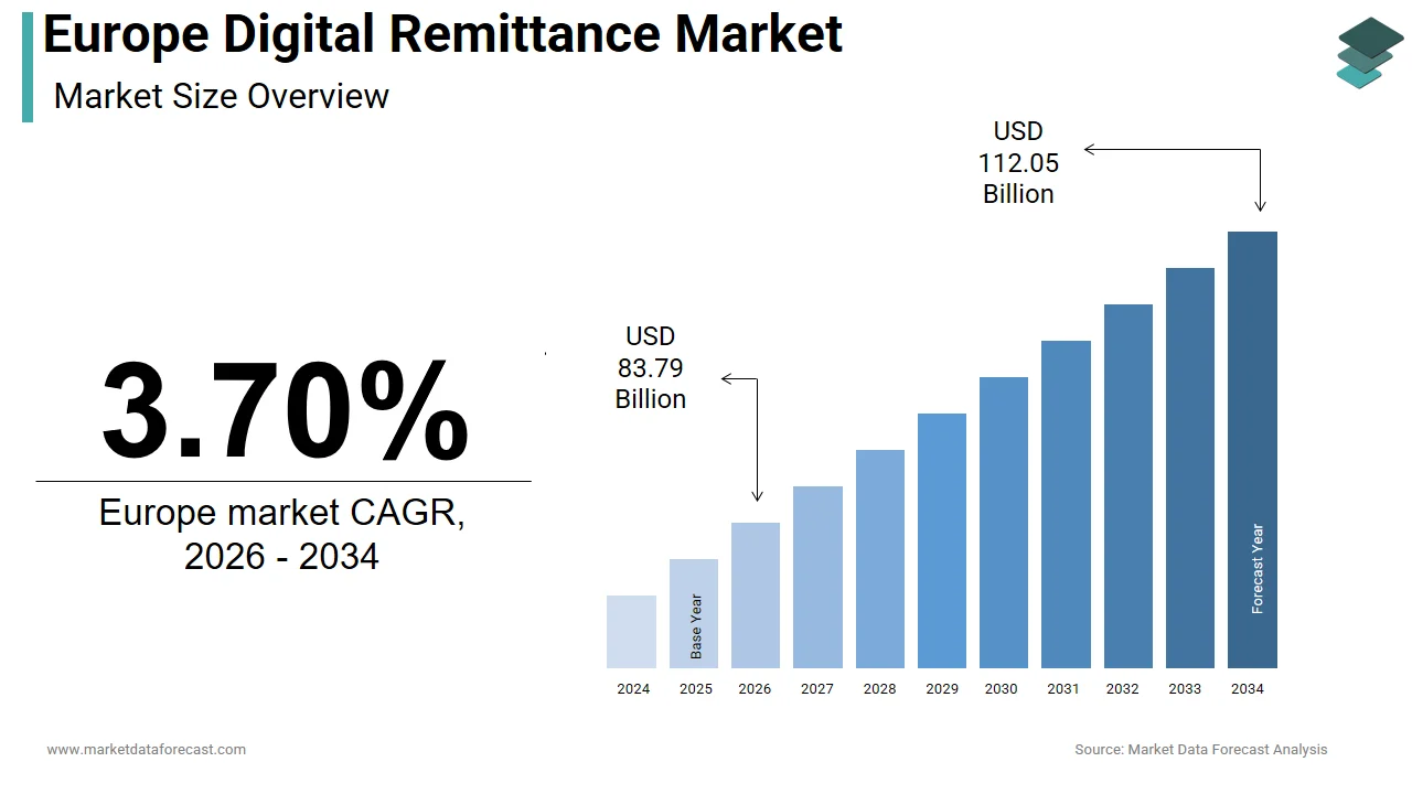 The Europe digital remittance market is expected to be worth USD 112.05 billion by 2034.