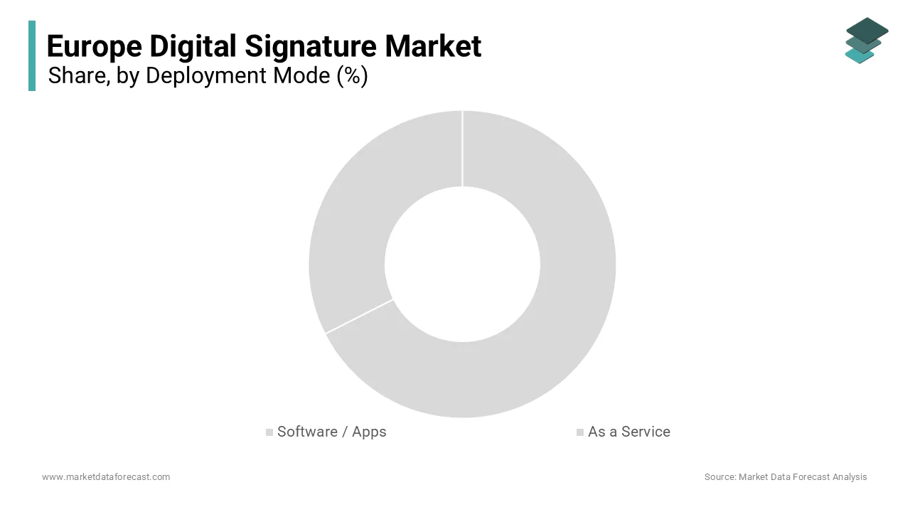 As-a-Service deployment led the Europe digital signature market in 2024 with a major share.