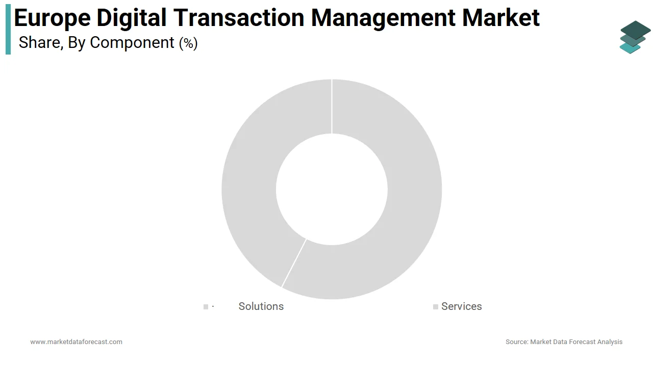 The solutions segment dominated the Europe digital transaction management market in 2025.